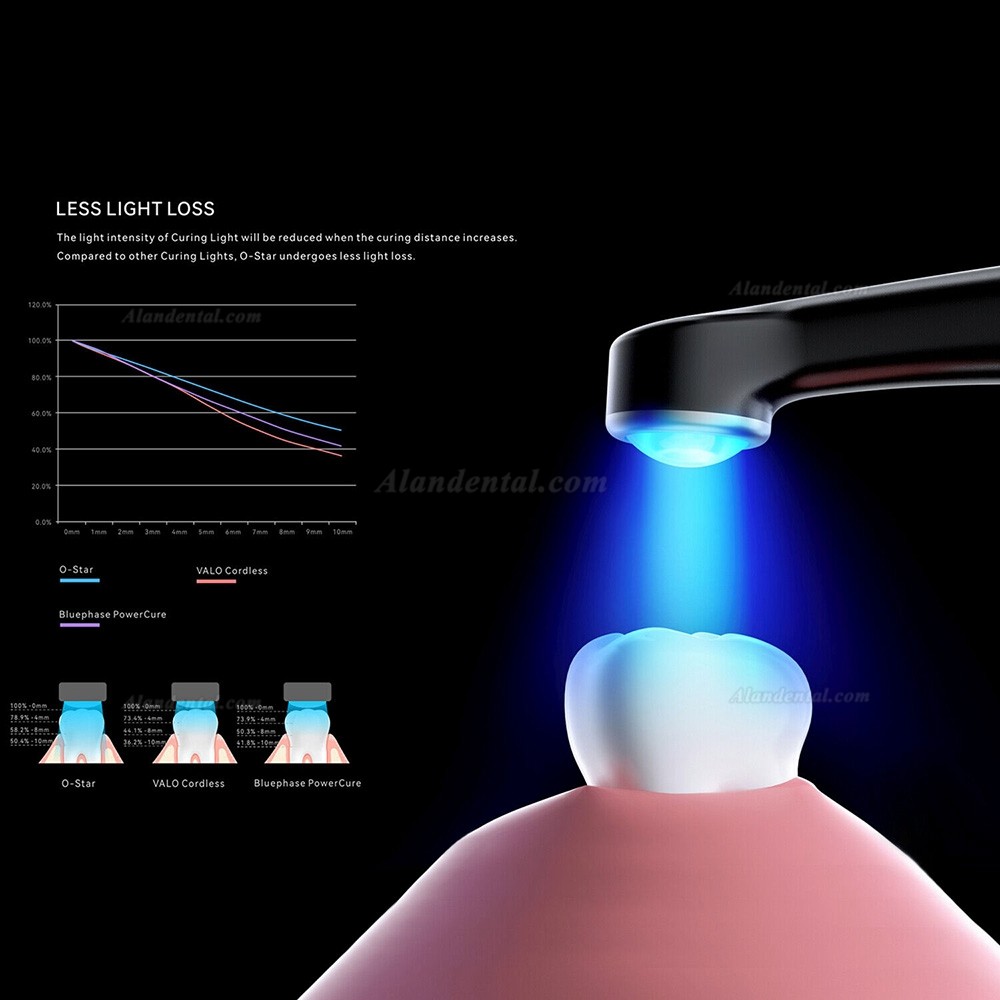 Woodpecker O-Star LED Wide-Spectrum Curing Light 3000mW/cm² With Caries Detection